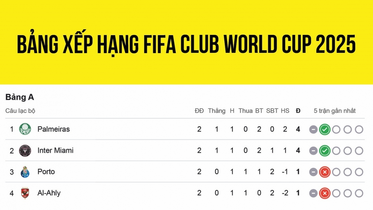 Bảng xếp hạng FIFA Club World Cup 2025 mới nhất: Xác định 6 đội vào vòng 1/8